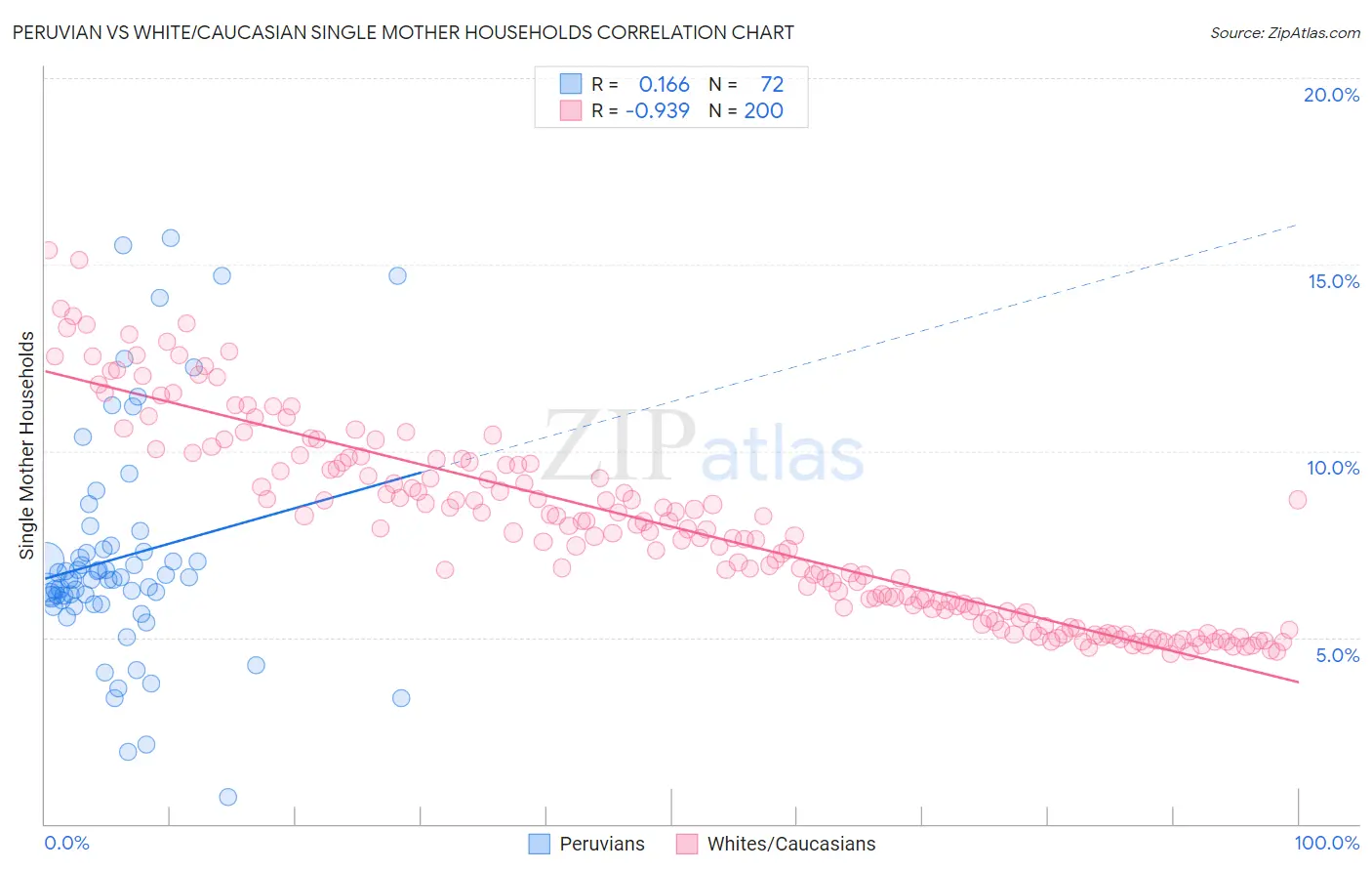 Peruvian vs White/Caucasian Single Mother Households