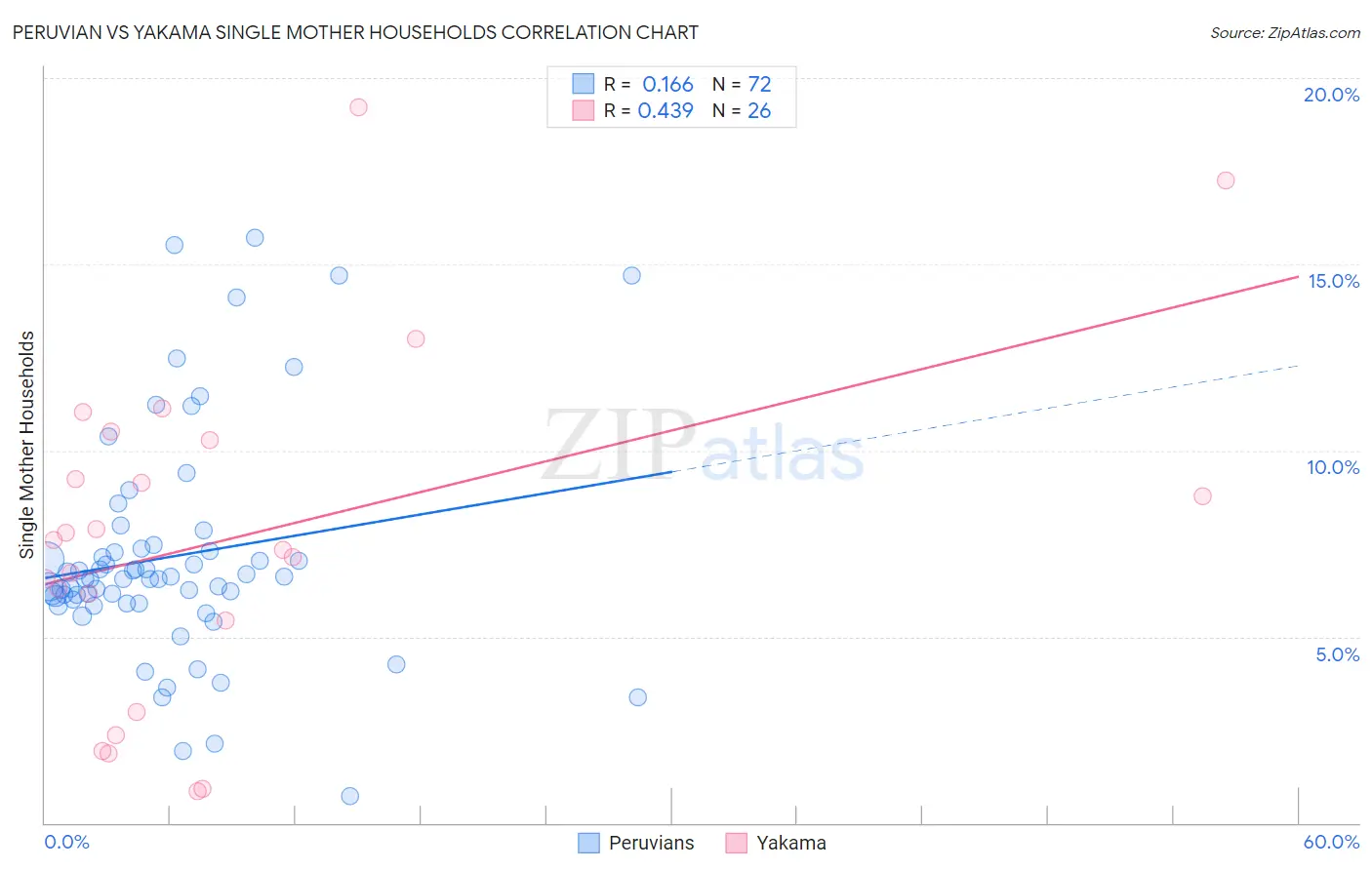 Peruvian vs Yakama Single Mother Households