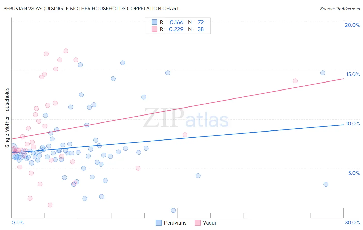 Peruvian vs Yaqui Single Mother Households