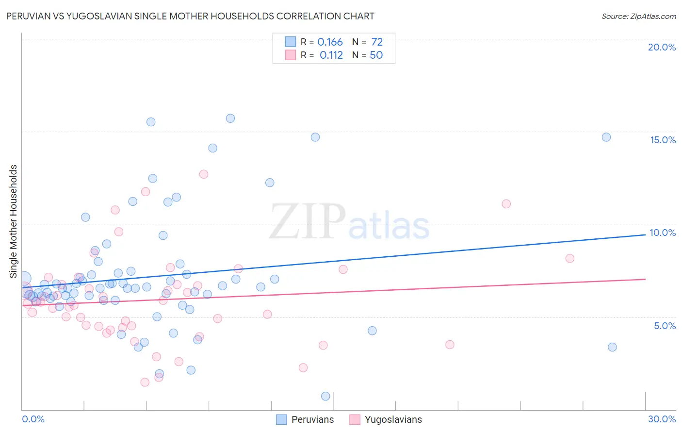 Peruvian vs Yugoslavian Single Mother Households