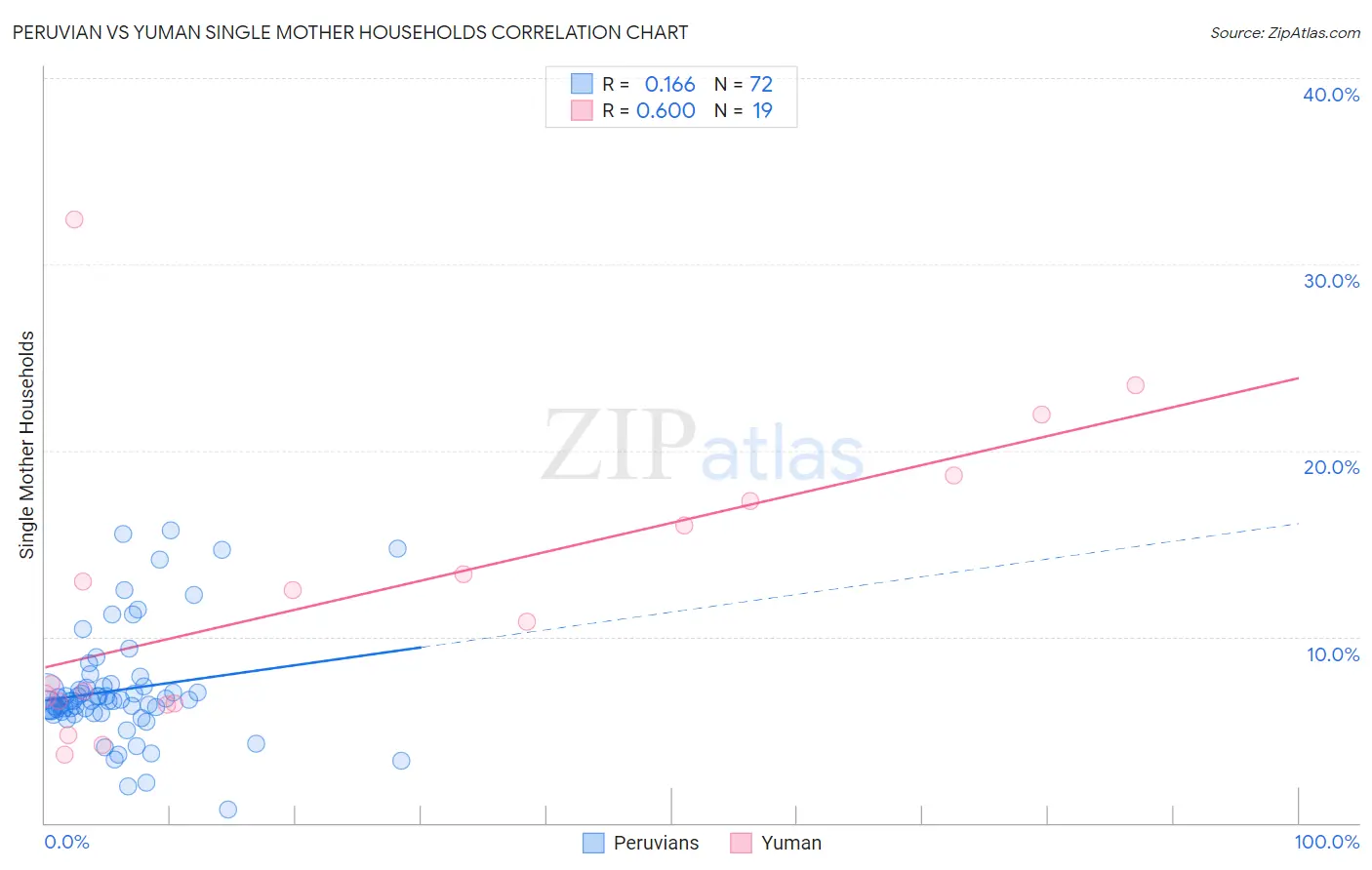 Peruvian vs Yuman Single Mother Households