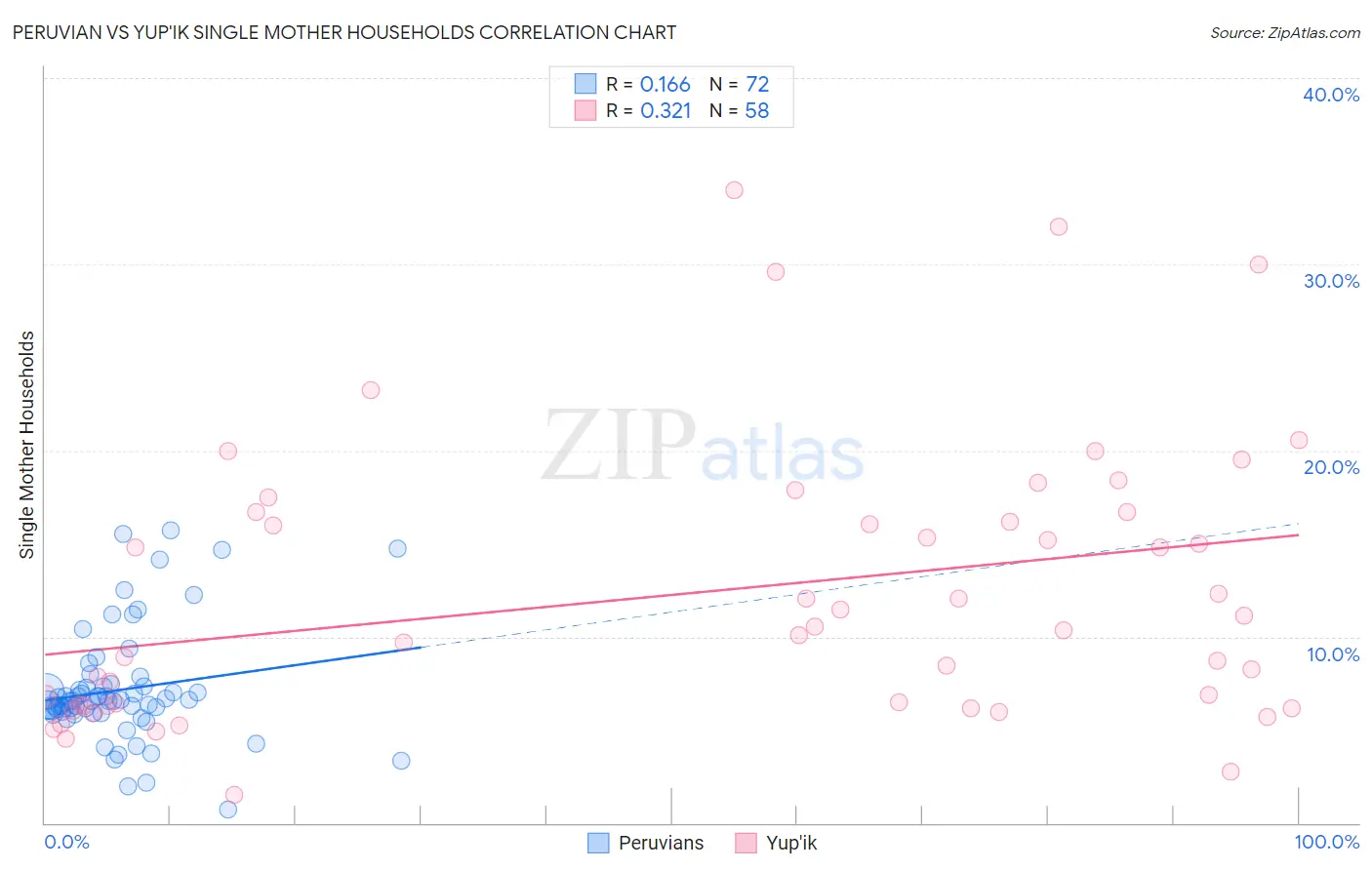 Peruvian vs Yup'ik Single Mother Households