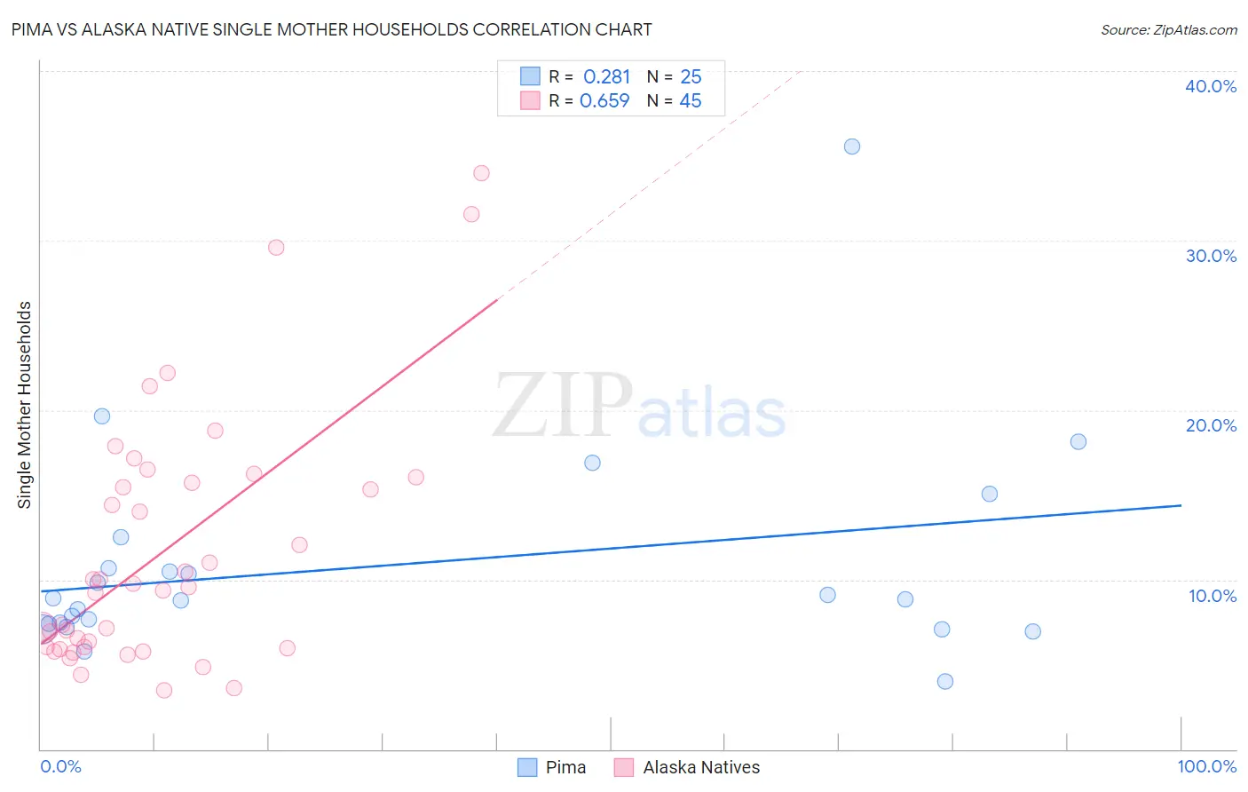 Pima vs Alaska Native Single Mother Households