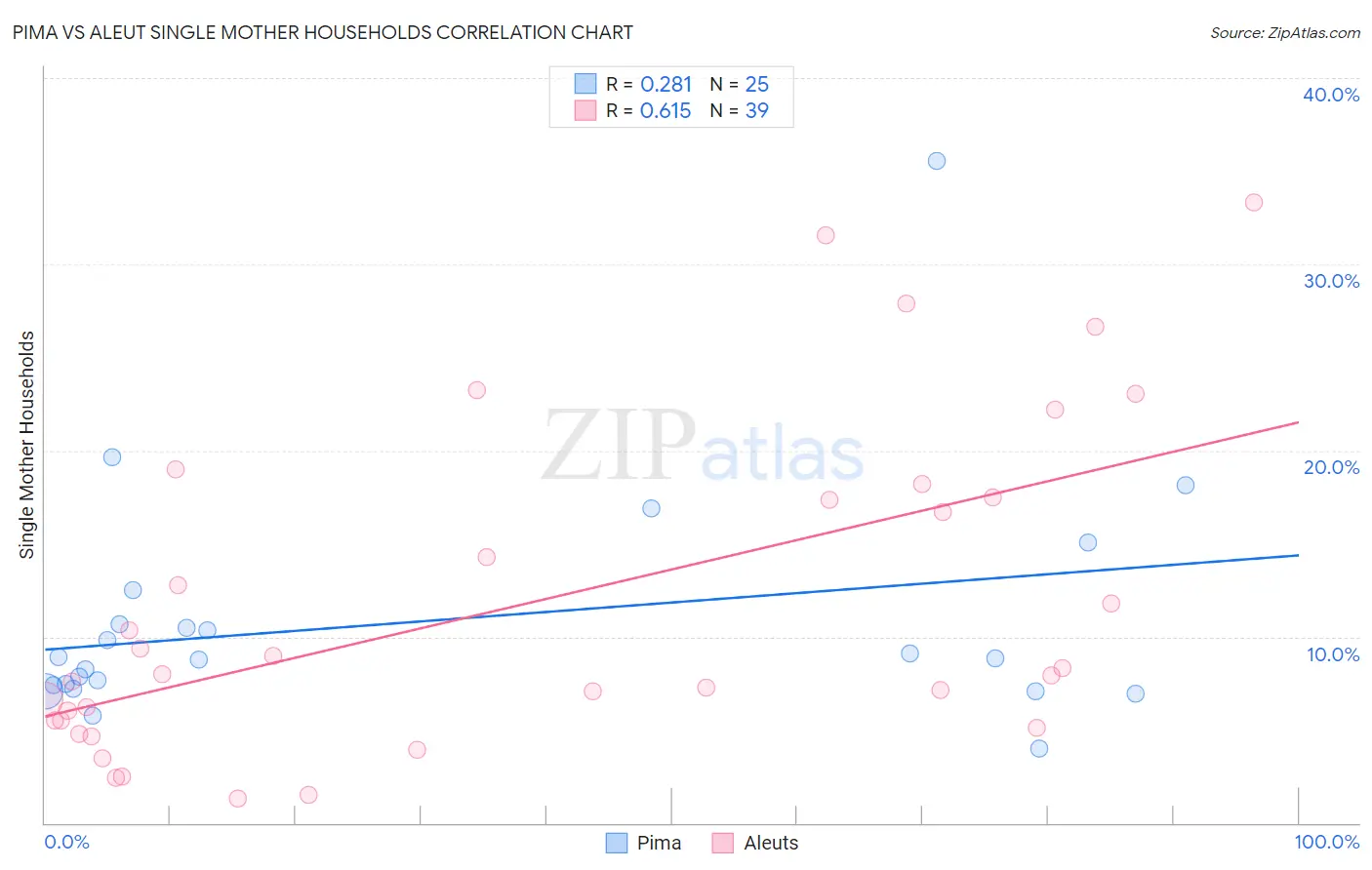 Pima vs Aleut Single Mother Households