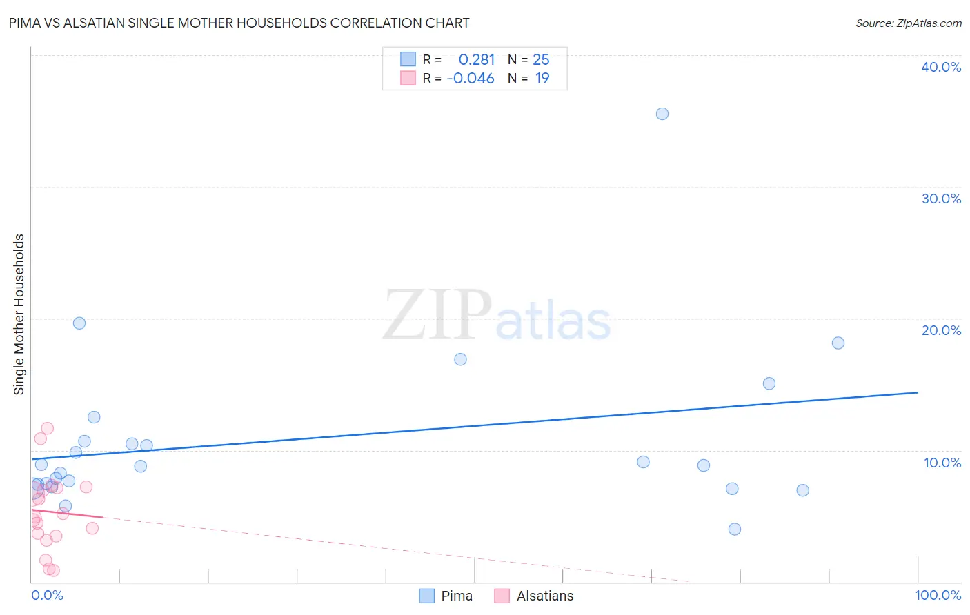 Pima vs Alsatian Single Mother Households