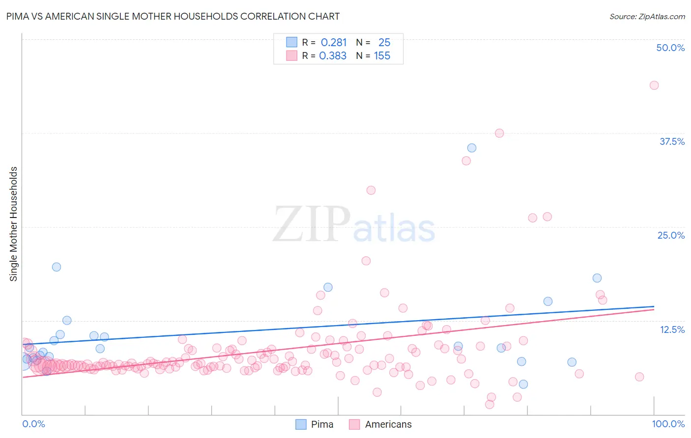 Pima vs American Single Mother Households