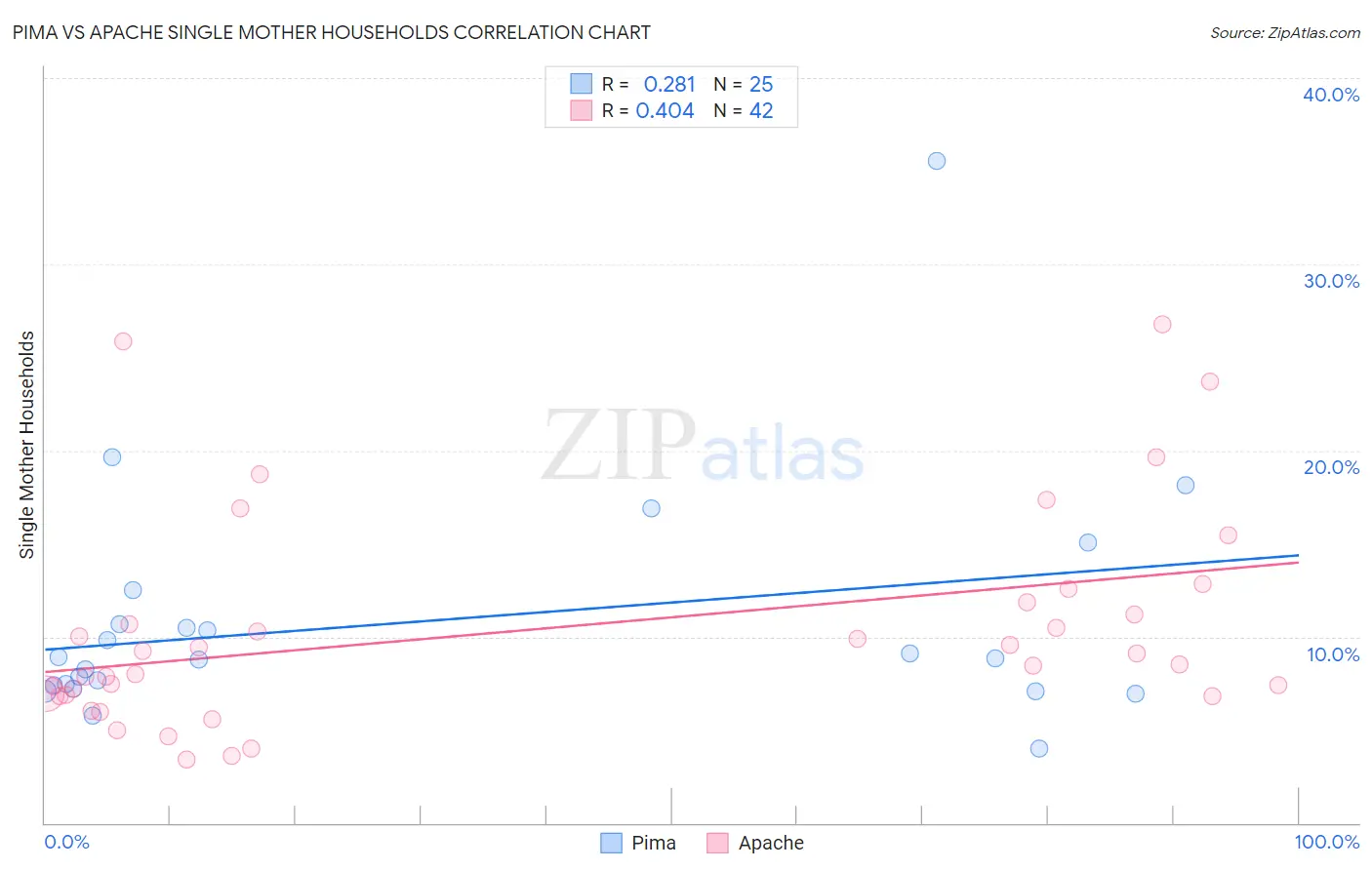 Pima vs Apache Single Mother Households