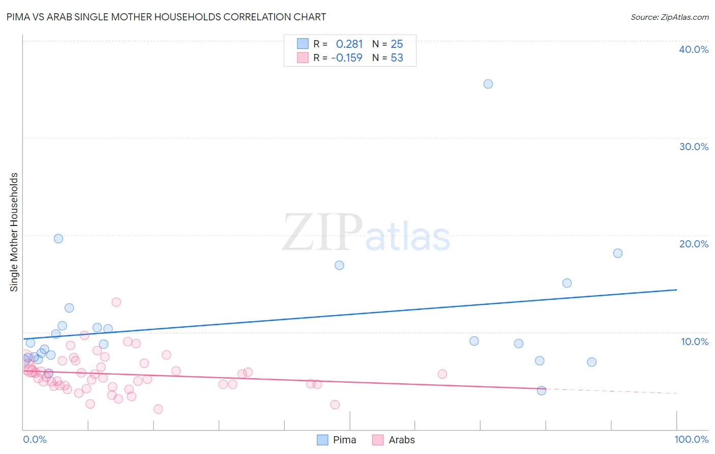 Pima vs Arab Single Mother Households