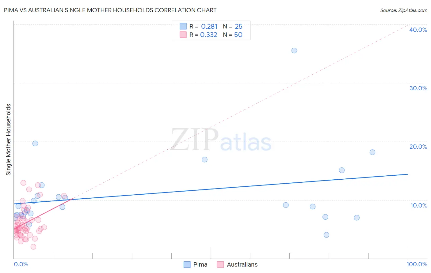 Pima vs Australian Single Mother Households