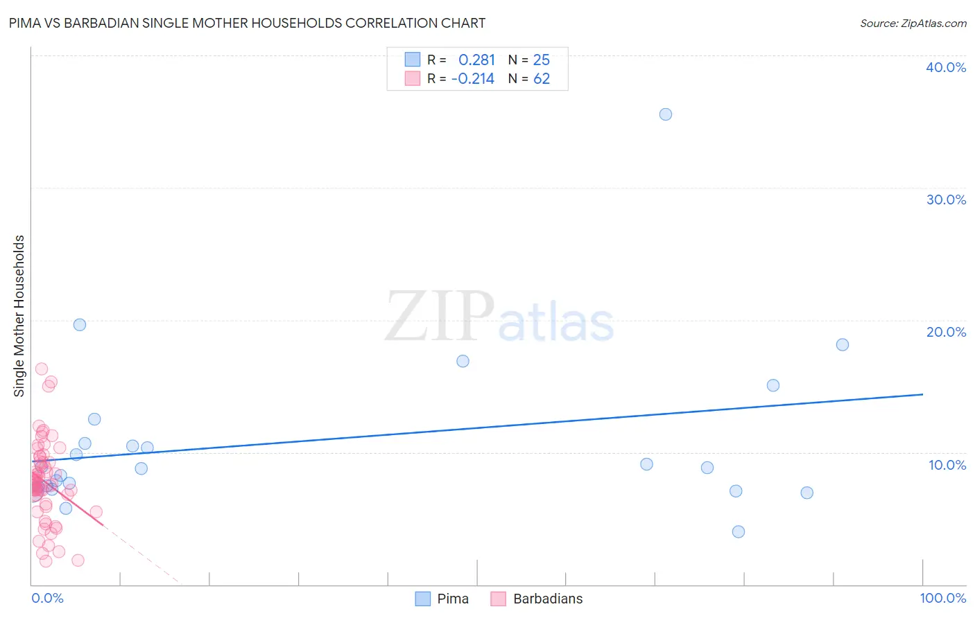 Pima vs Barbadian Single Mother Households