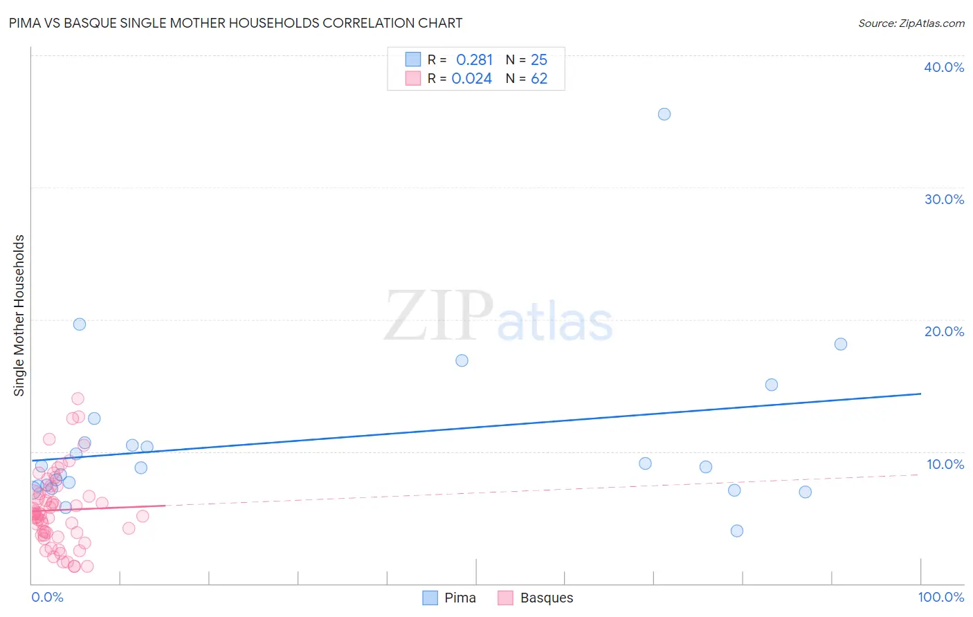 Pima vs Basque Single Mother Households