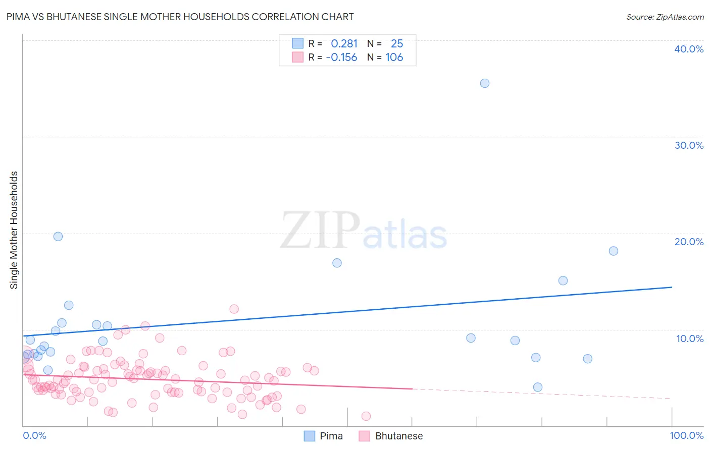 Pima vs Bhutanese Single Mother Households