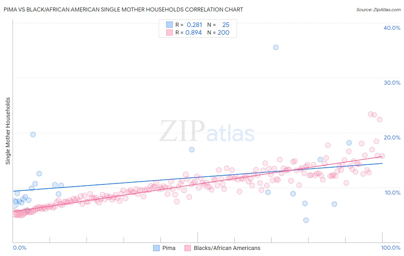 Pima vs Black/African American Single Mother Households