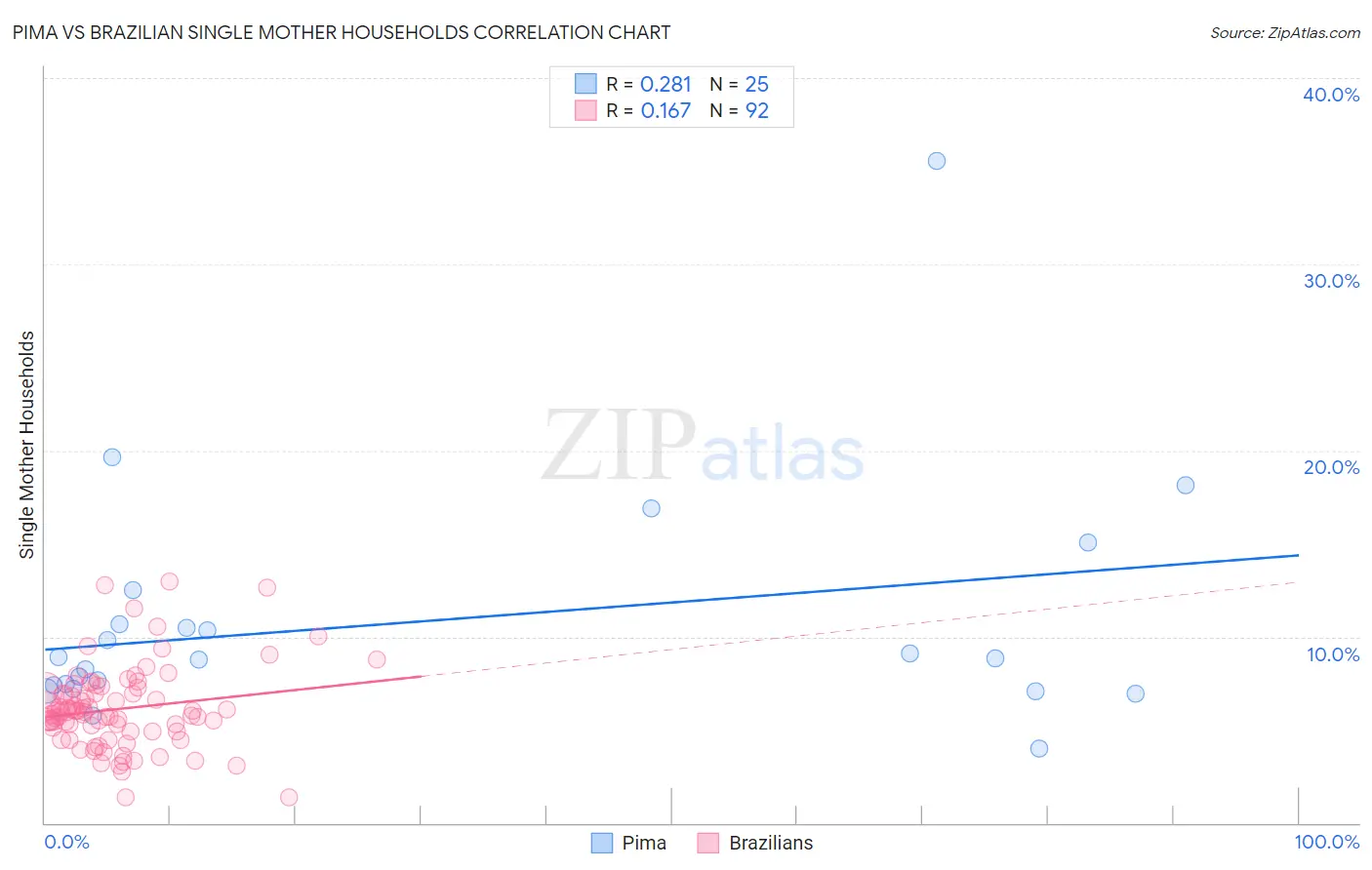 Pima vs Brazilian Single Mother Households