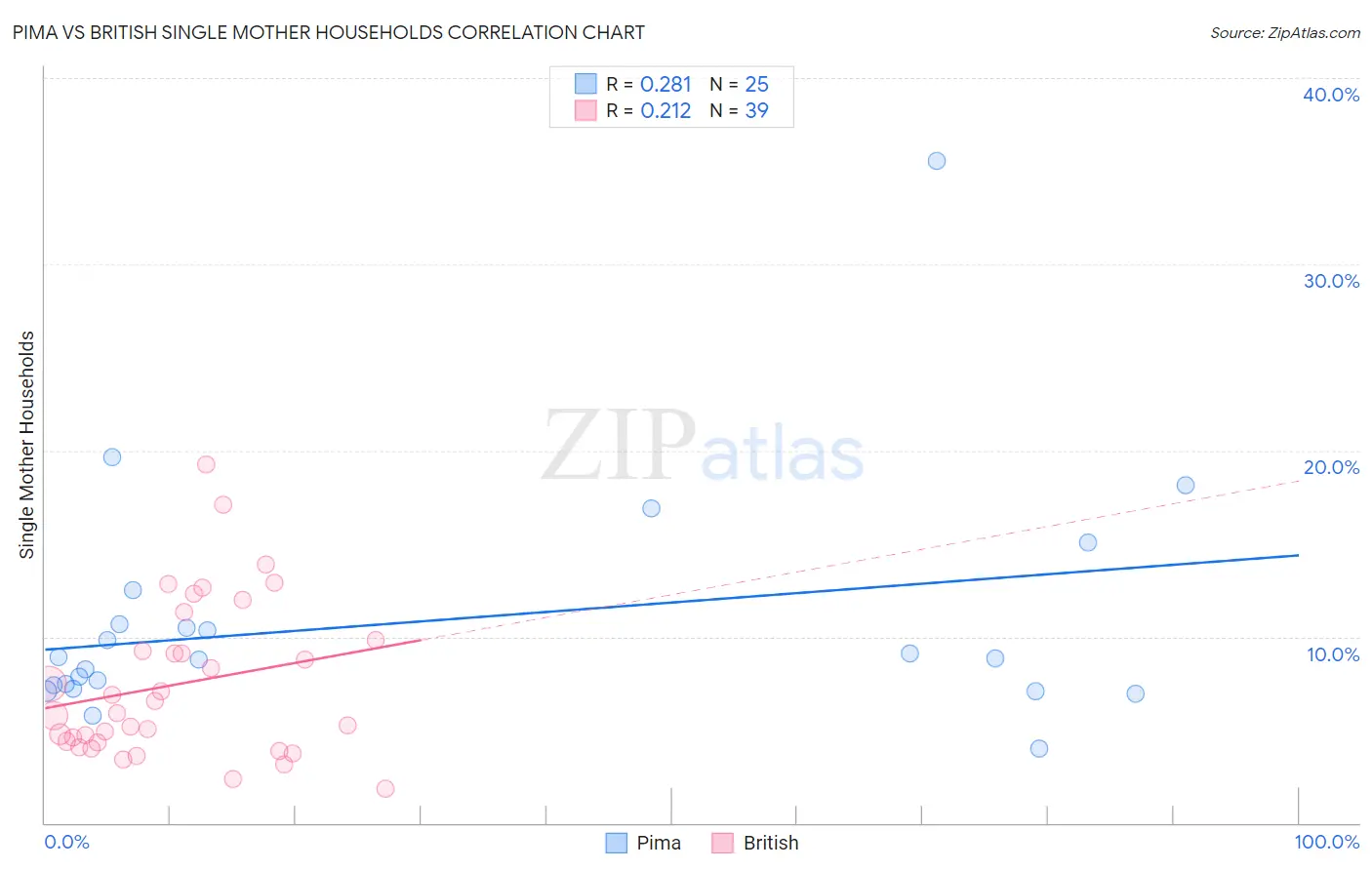 Pima vs British Single Mother Households