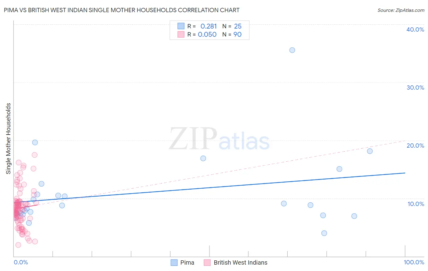 Pima vs British West Indian Single Mother Households
