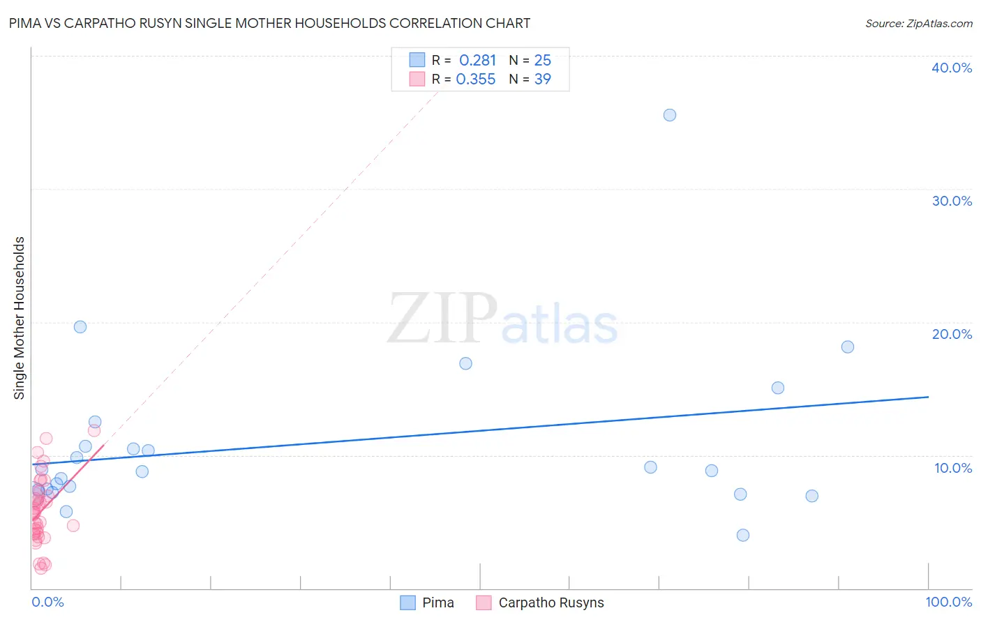 Pima vs Carpatho Rusyn Single Mother Households