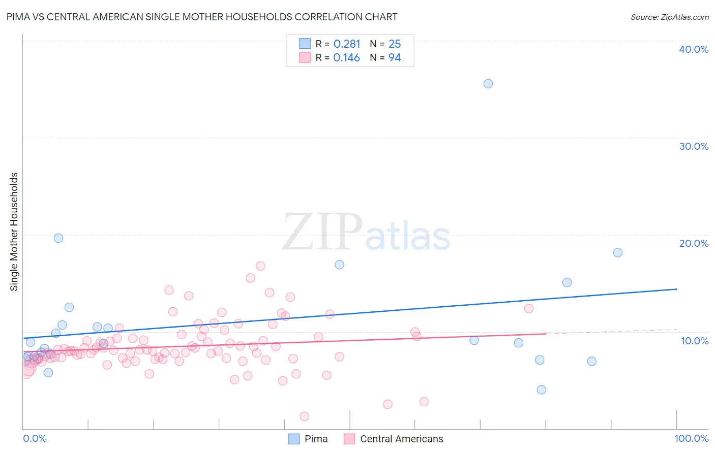 Pima vs Central American Single Mother Households