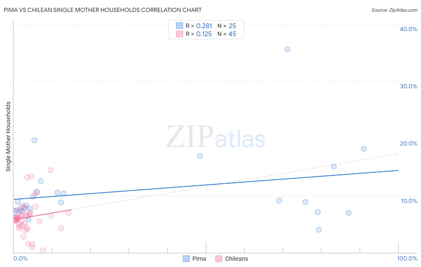 Pima vs Chilean Single Mother Households