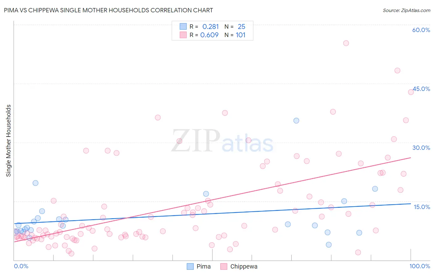 Pima vs Chippewa Single Mother Households