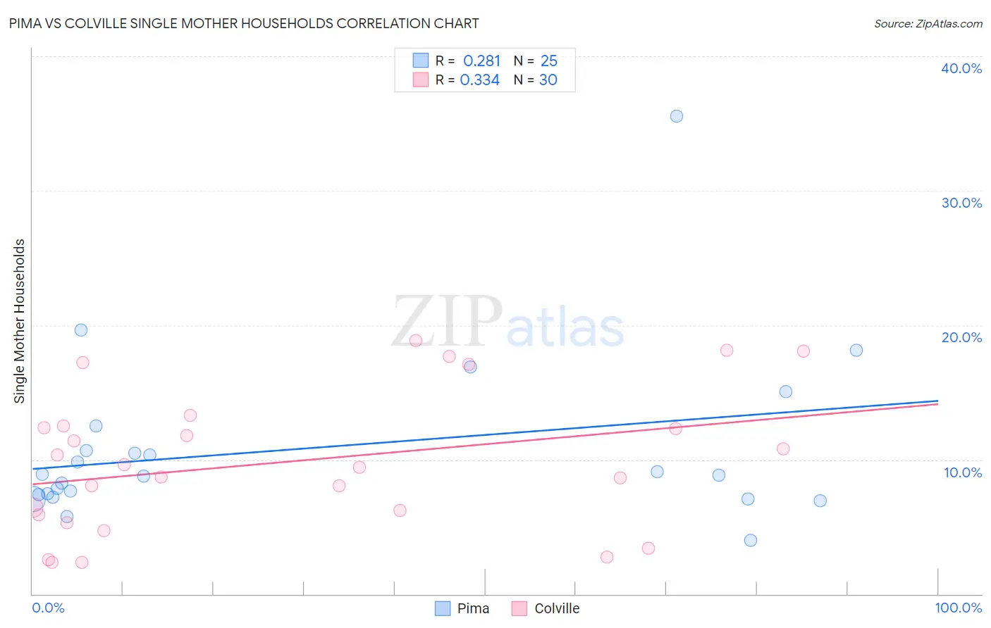 Pima vs Colville Single Mother Households