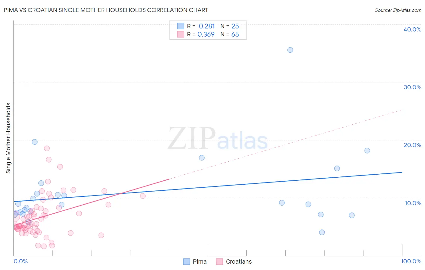 Pima vs Croatian Single Mother Households