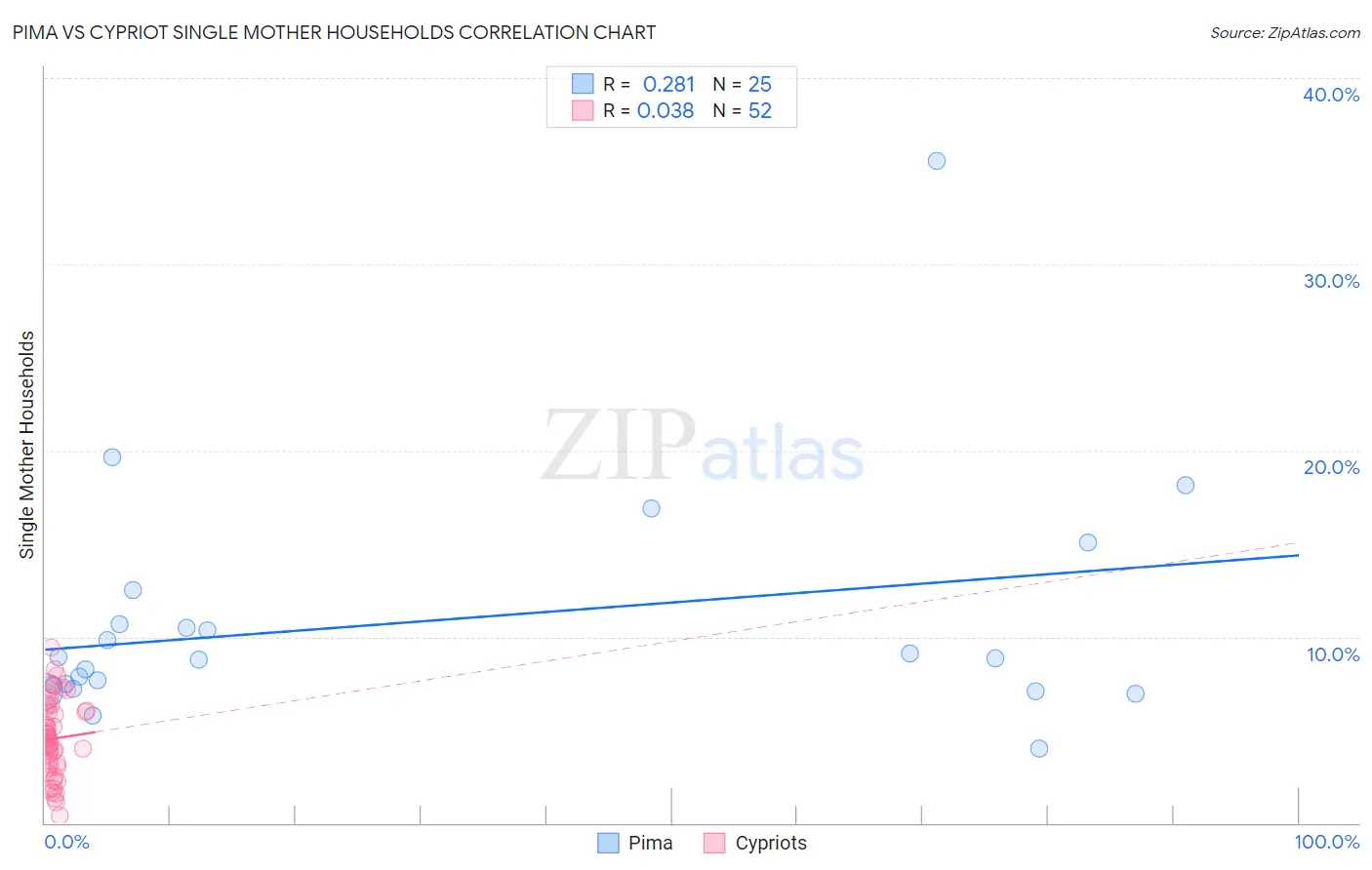 Pima vs Cypriot Single Mother Households