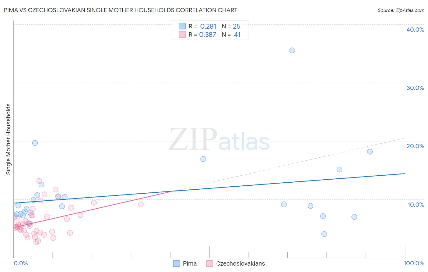 Pima vs Czechoslovakian Single Mother Households