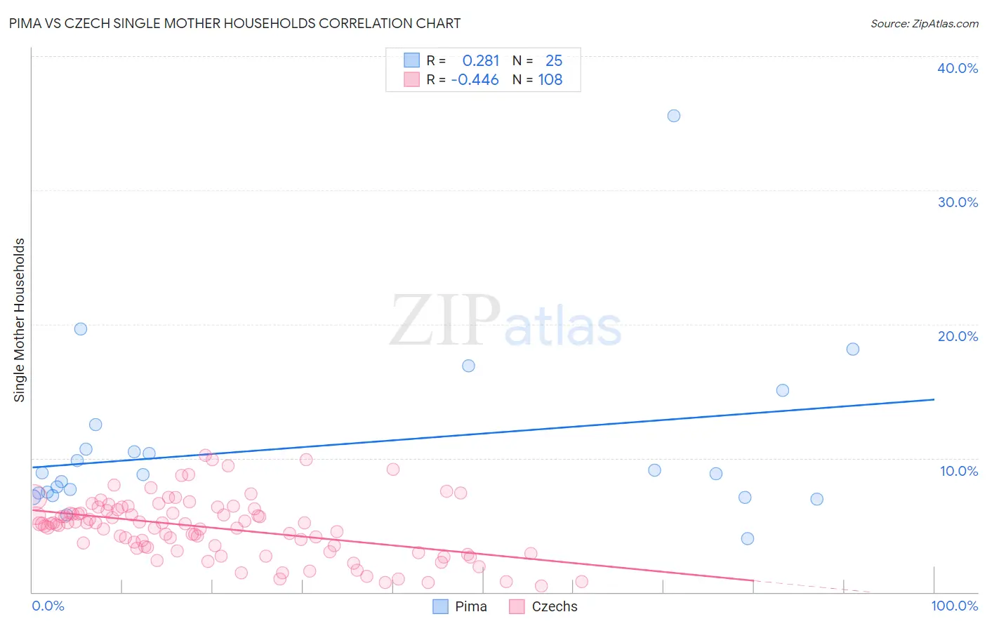 Pima vs Czech Single Mother Households