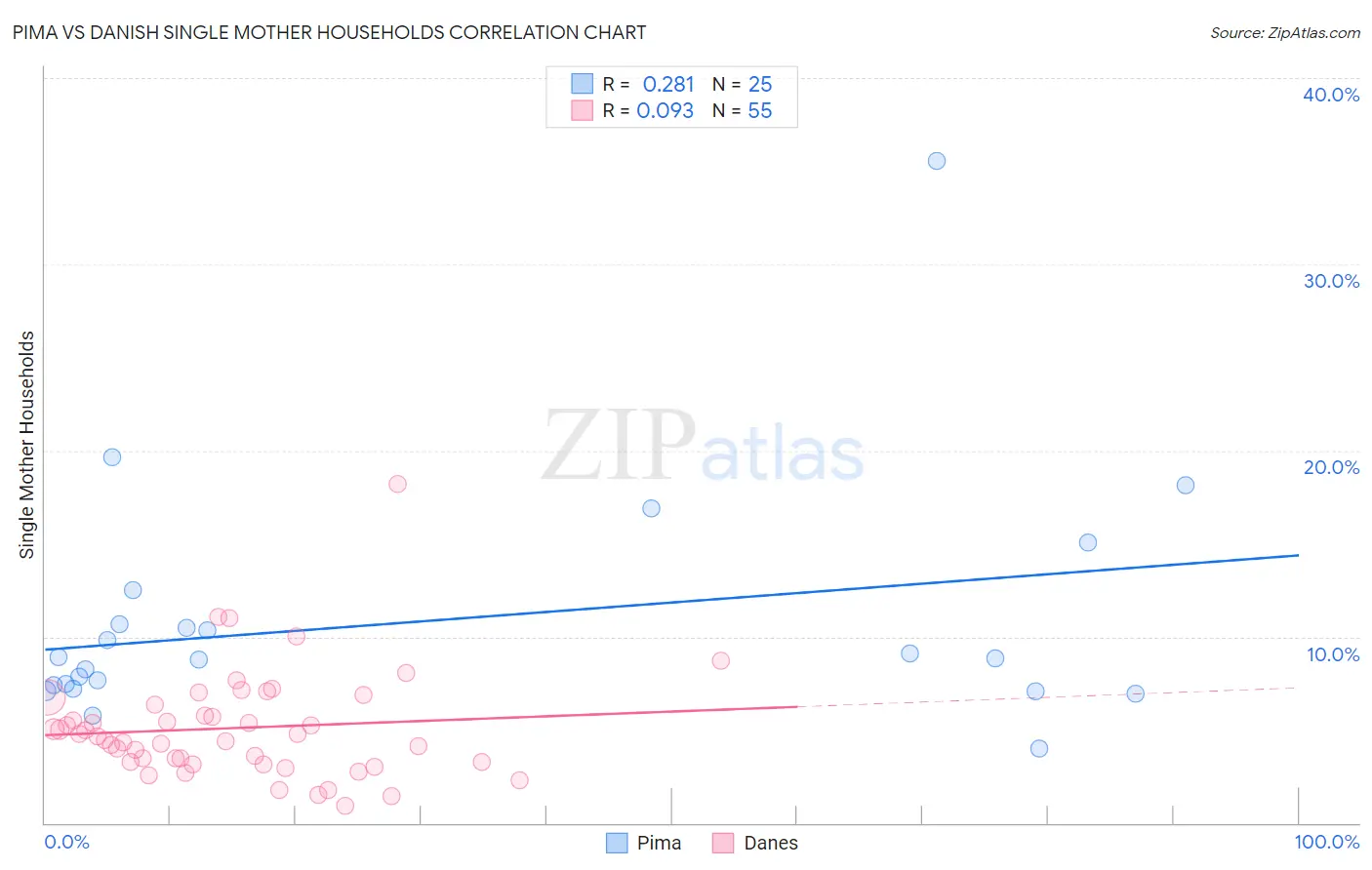 Pima vs Danish Single Mother Households