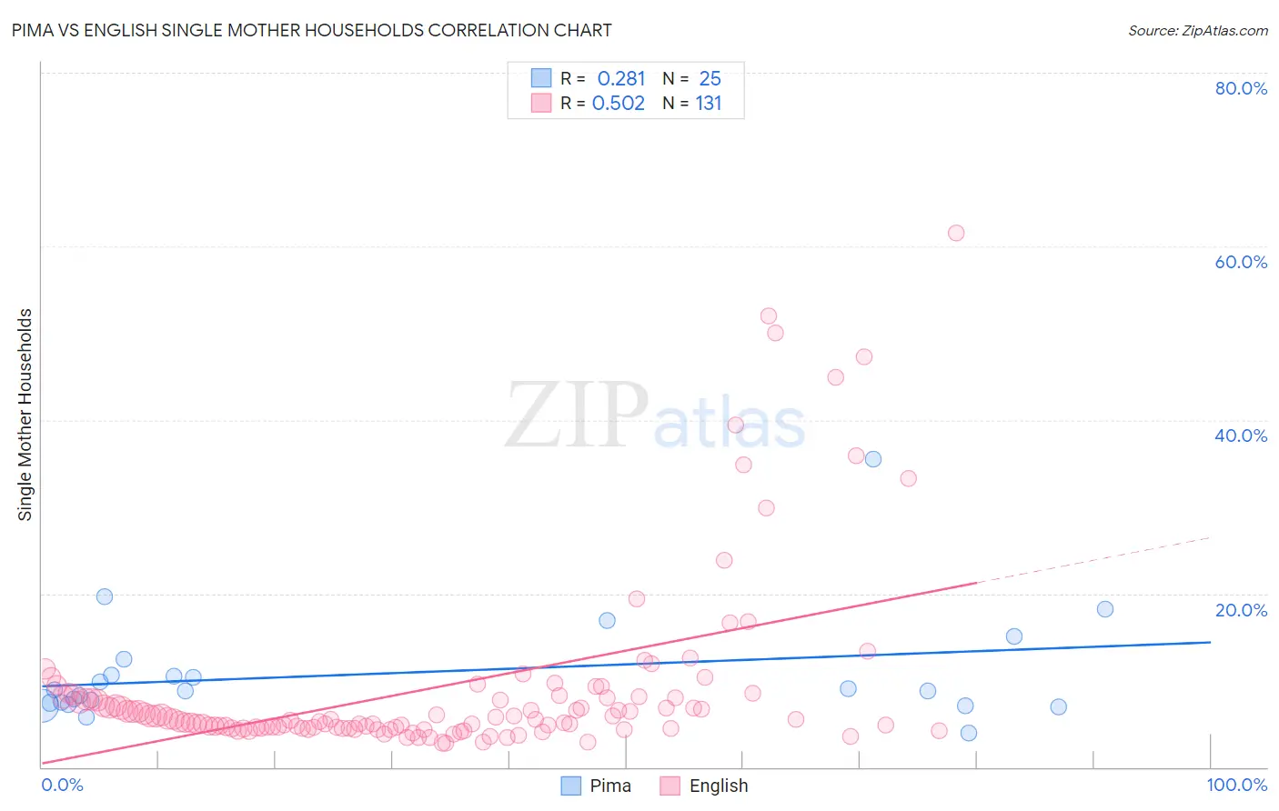 Pima vs English Single Mother Households