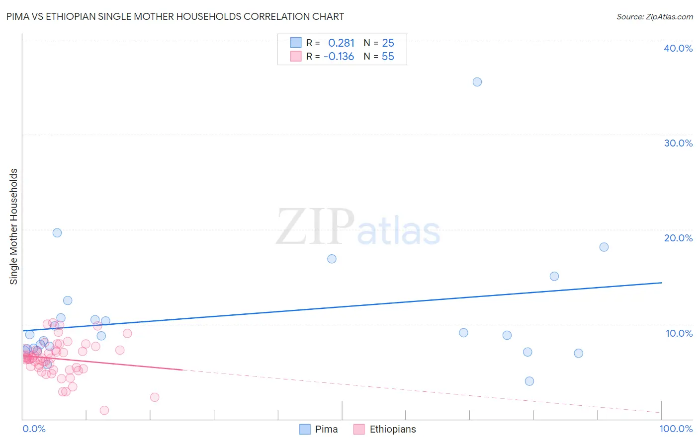 Pima vs Ethiopian Single Mother Households