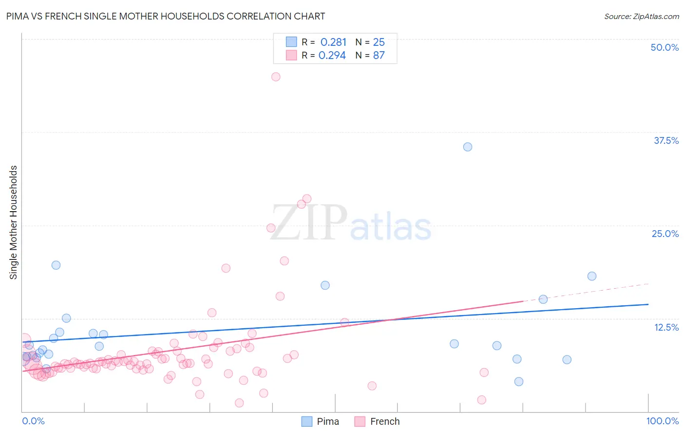 Pima vs French Single Mother Households