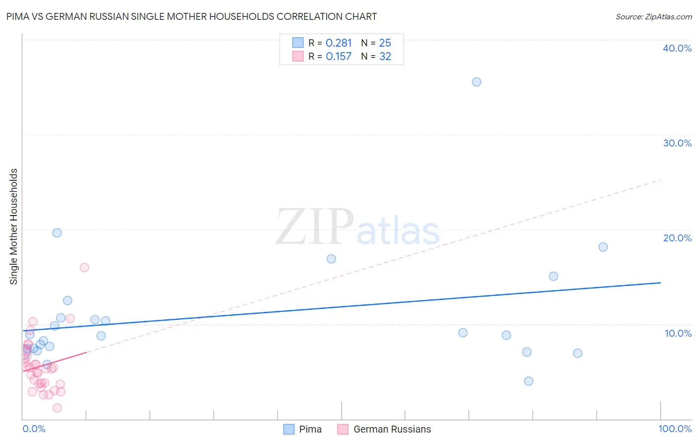 Pima vs German Russian Single Mother Households