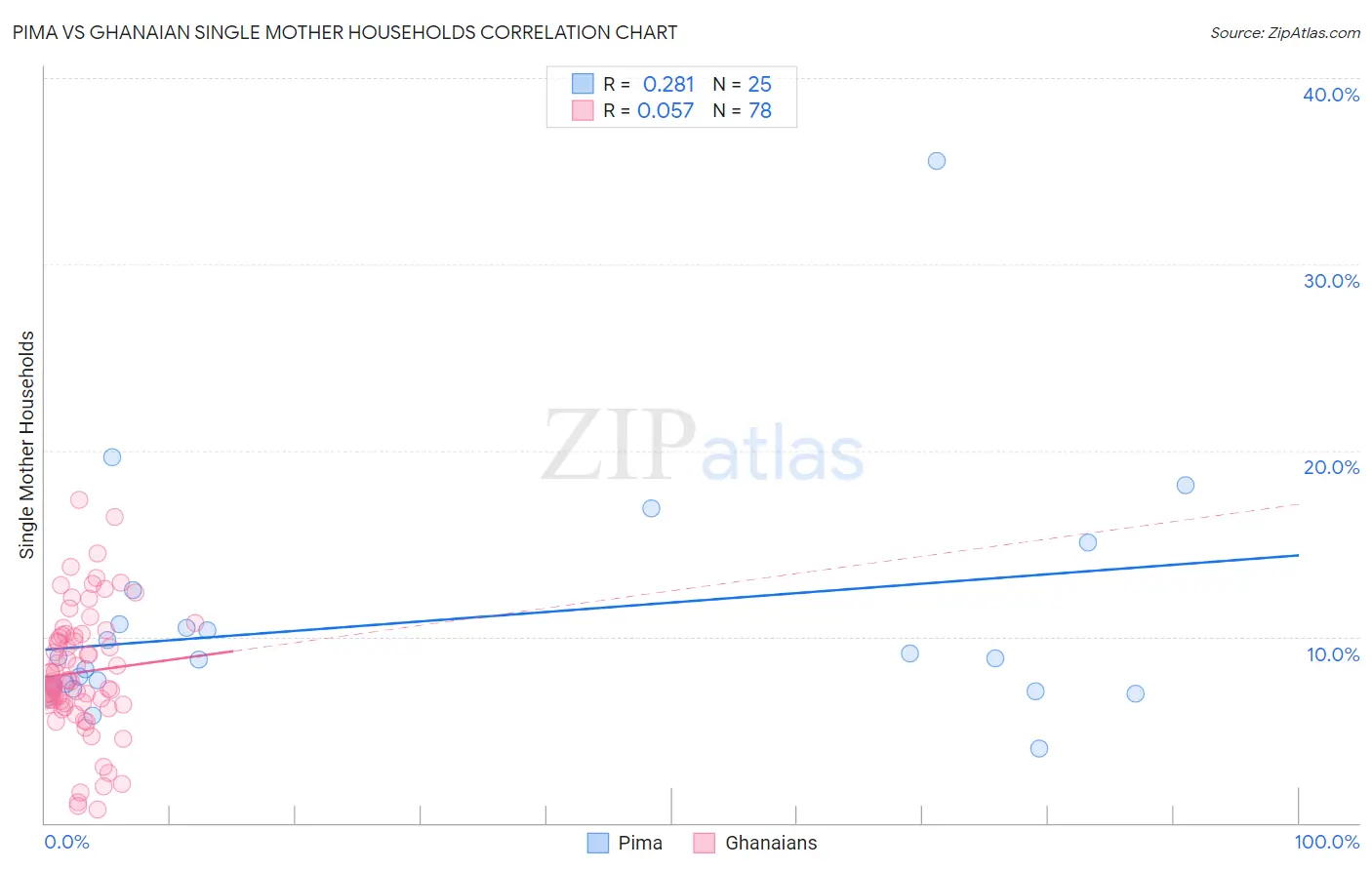 Pima vs Ghanaian Single Mother Households