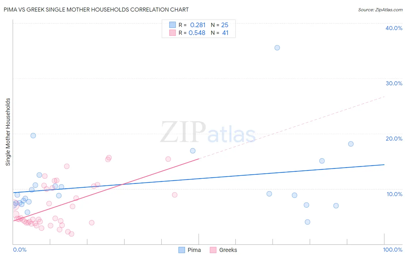 Pima vs Greek Single Mother Households