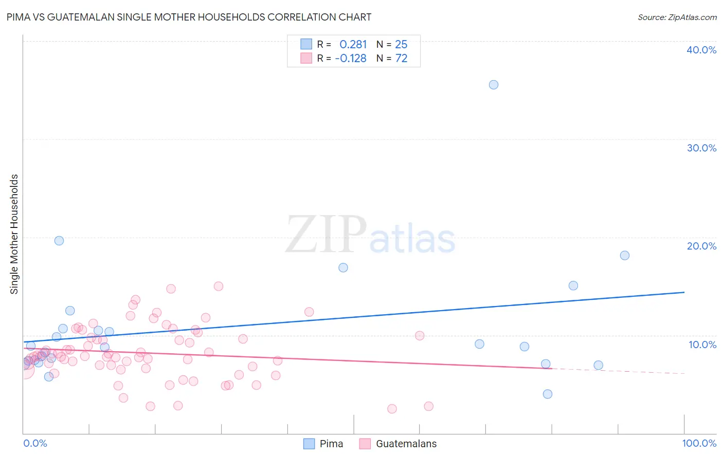 Pima vs Guatemalan Single Mother Households
