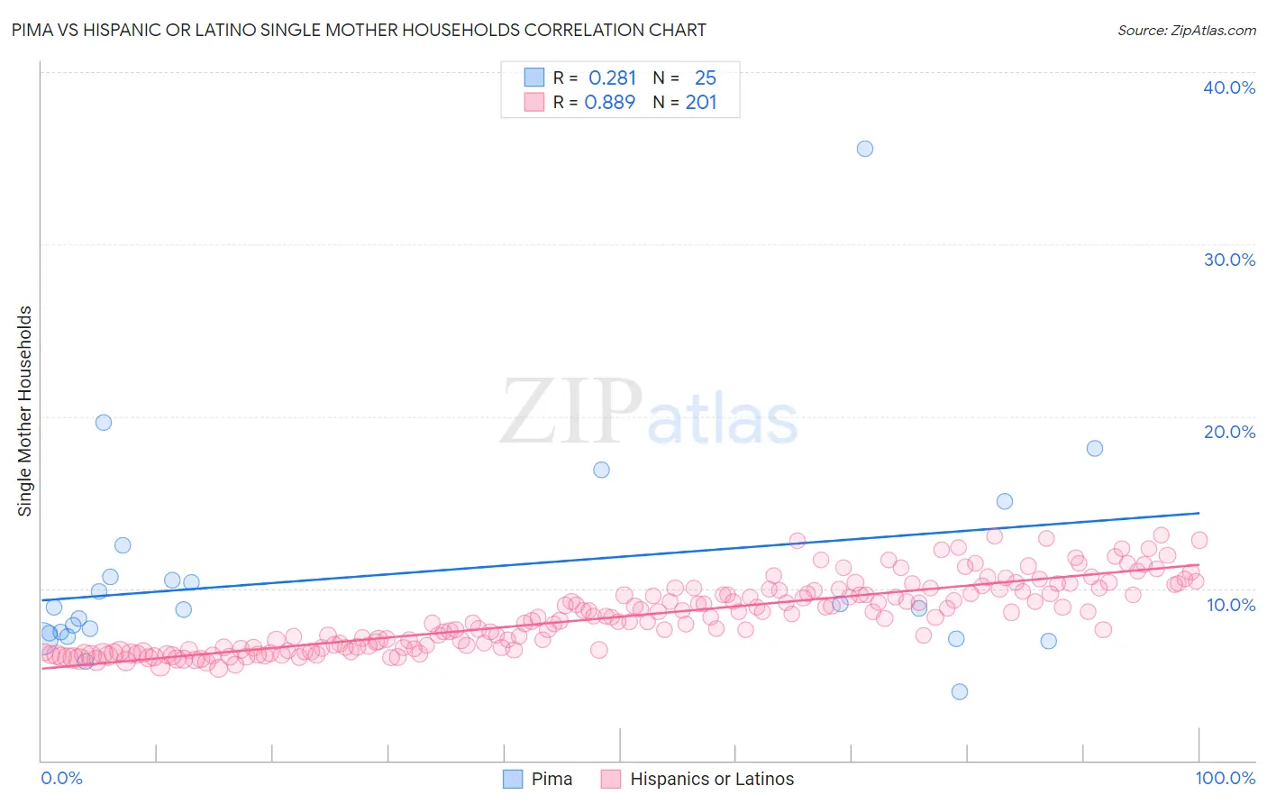 Pima vs Hispanic or Latino Single Mother Households