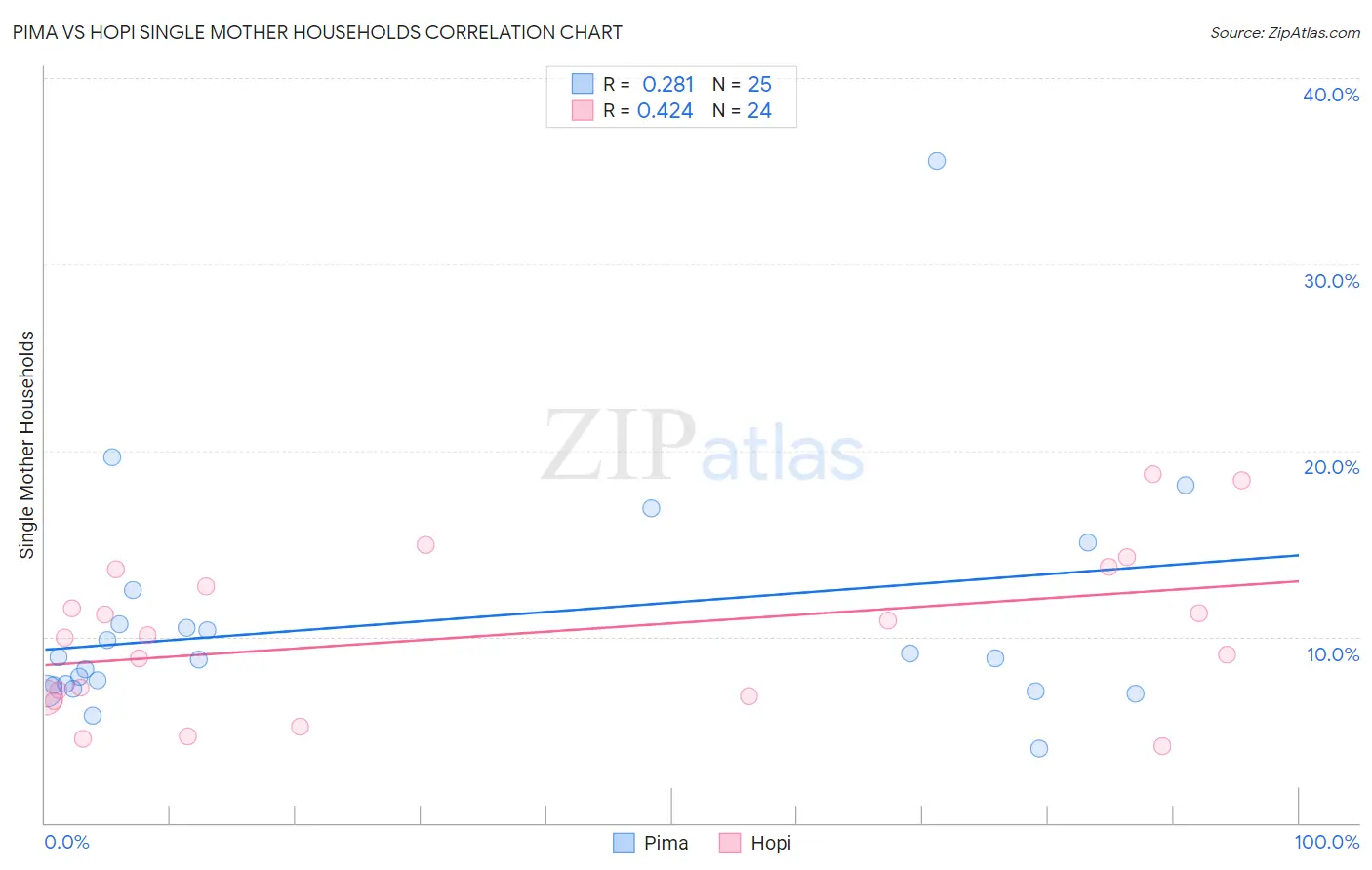 Pima vs Hopi Single Mother Households
