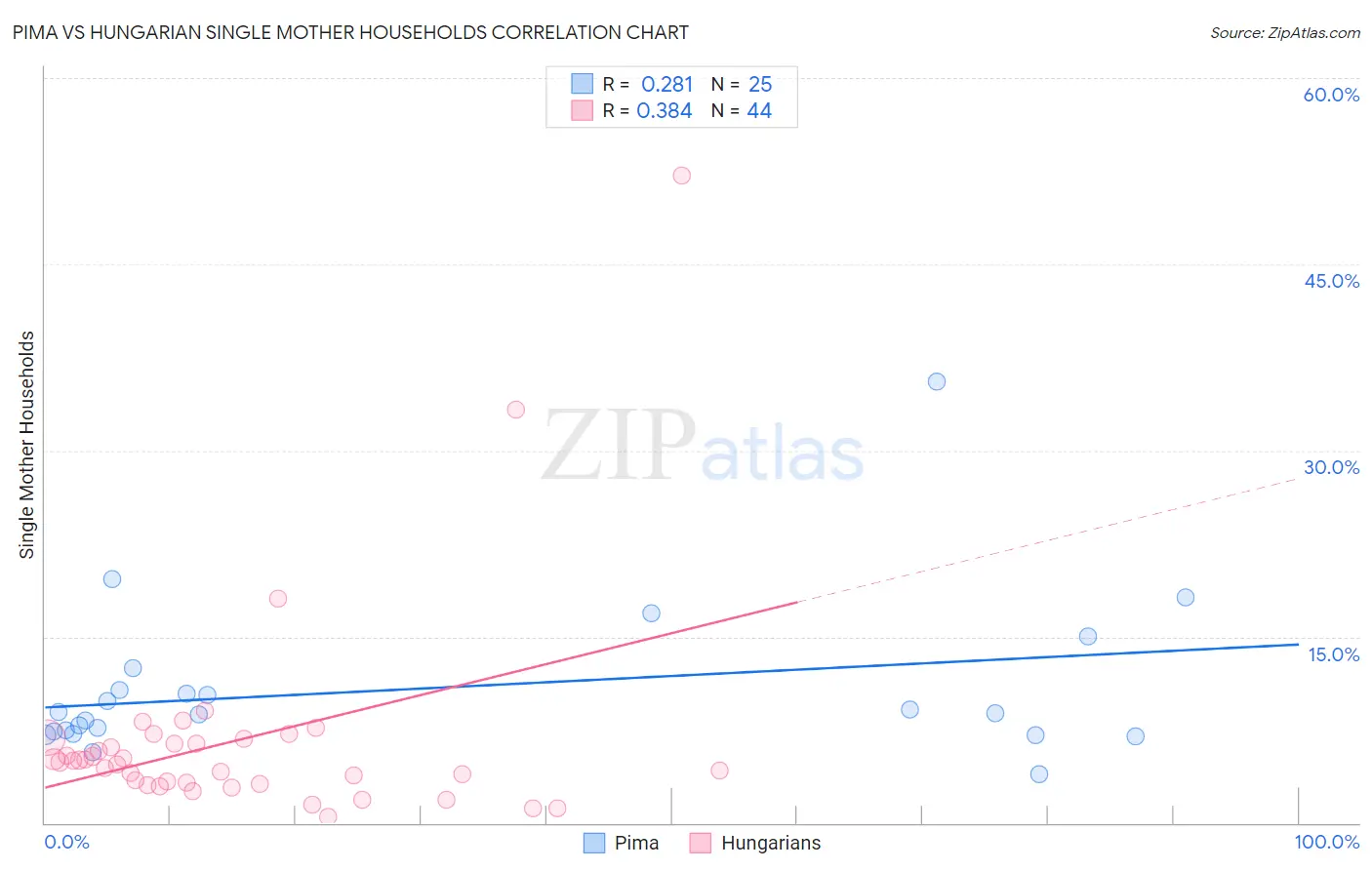 Pima vs Hungarian Single Mother Households
