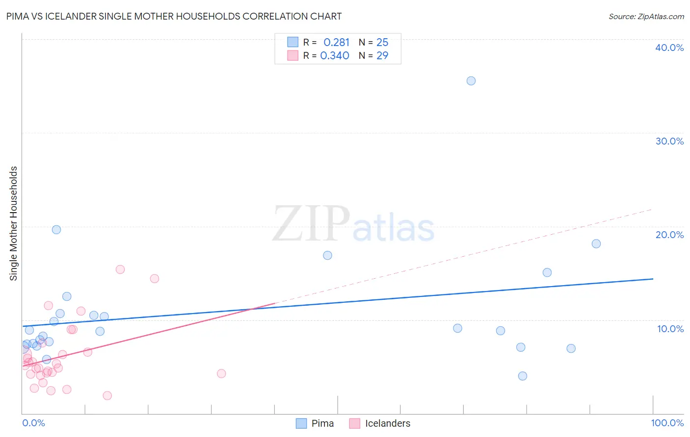 Pima vs Icelander Single Mother Households