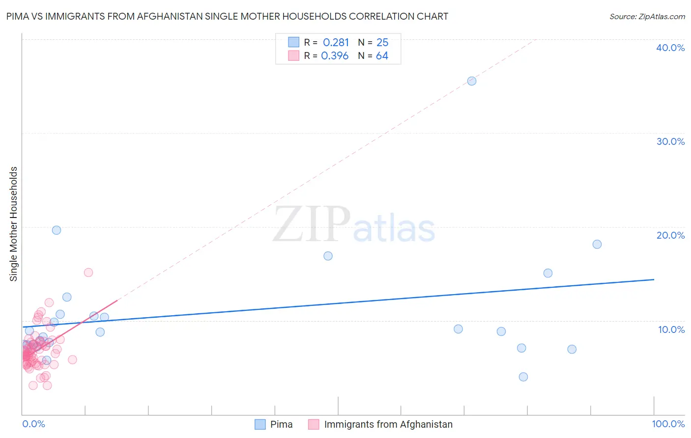 Pima vs Immigrants from Afghanistan Single Mother Households