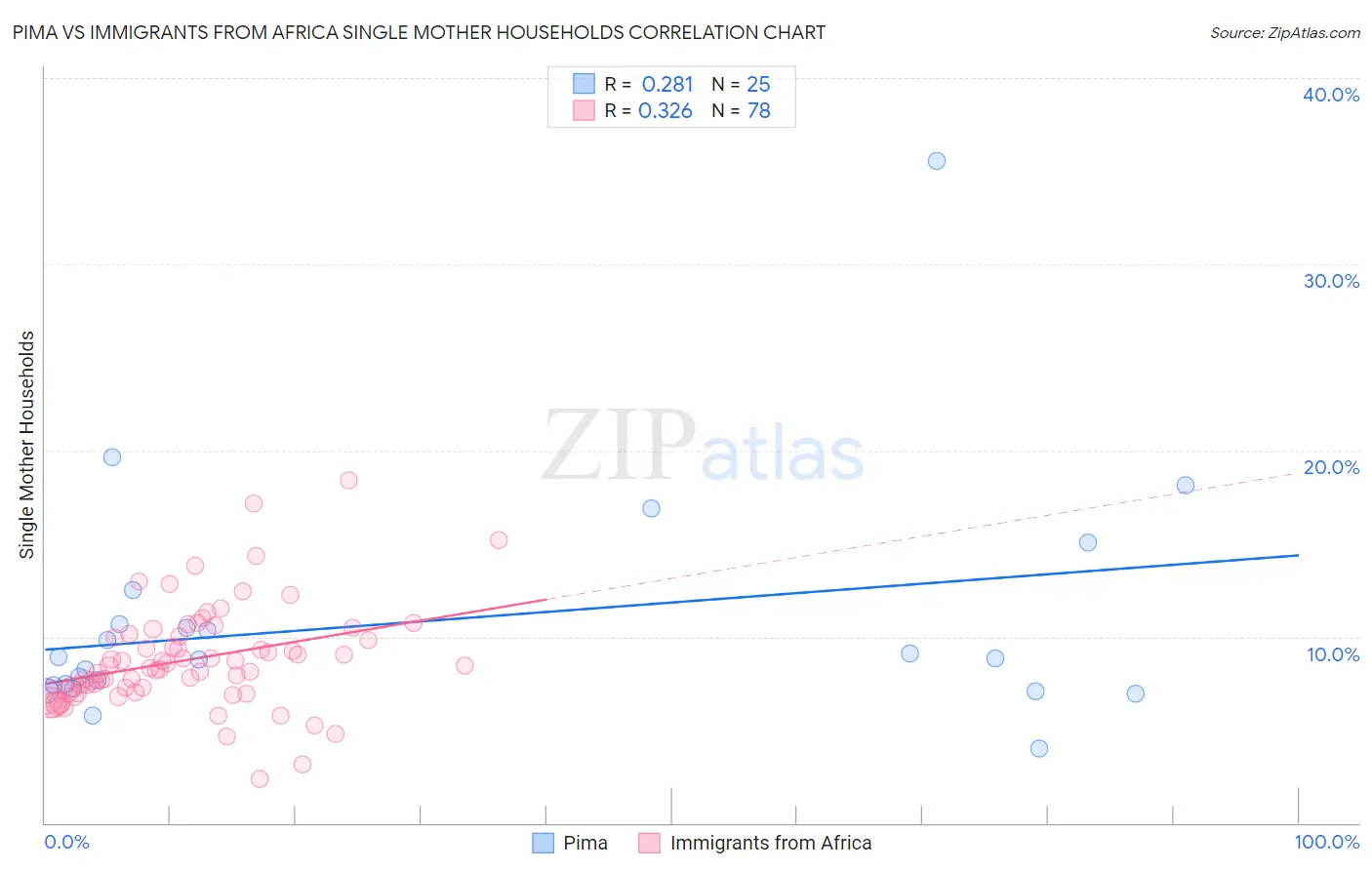 Pima vs Immigrants from Africa Single Mother Households