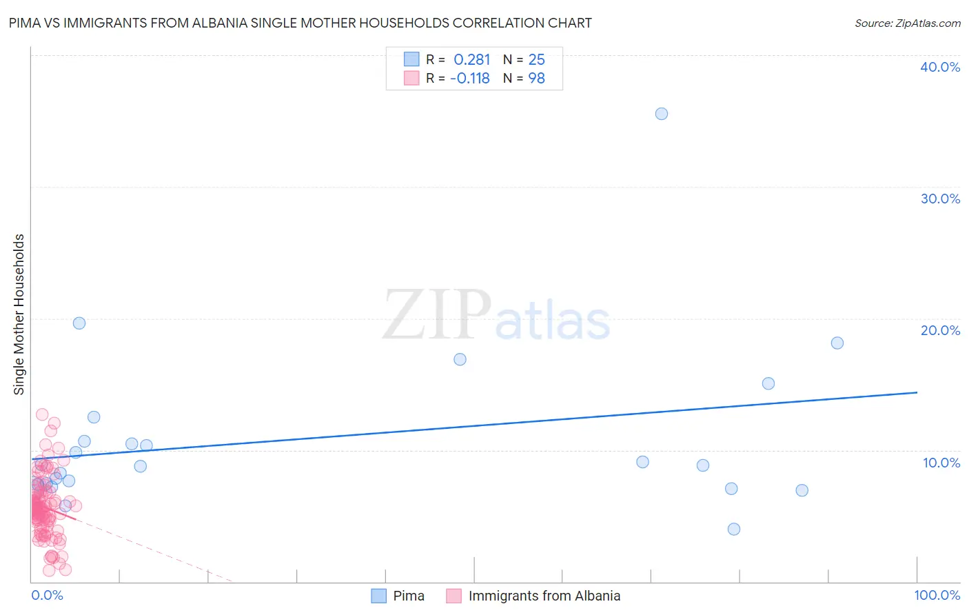 Pima vs Immigrants from Albania Single Mother Households