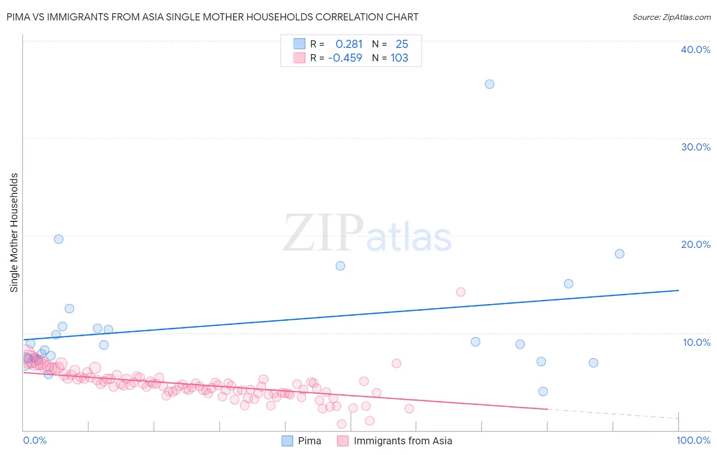 Pima vs Immigrants from Asia Single Mother Households
