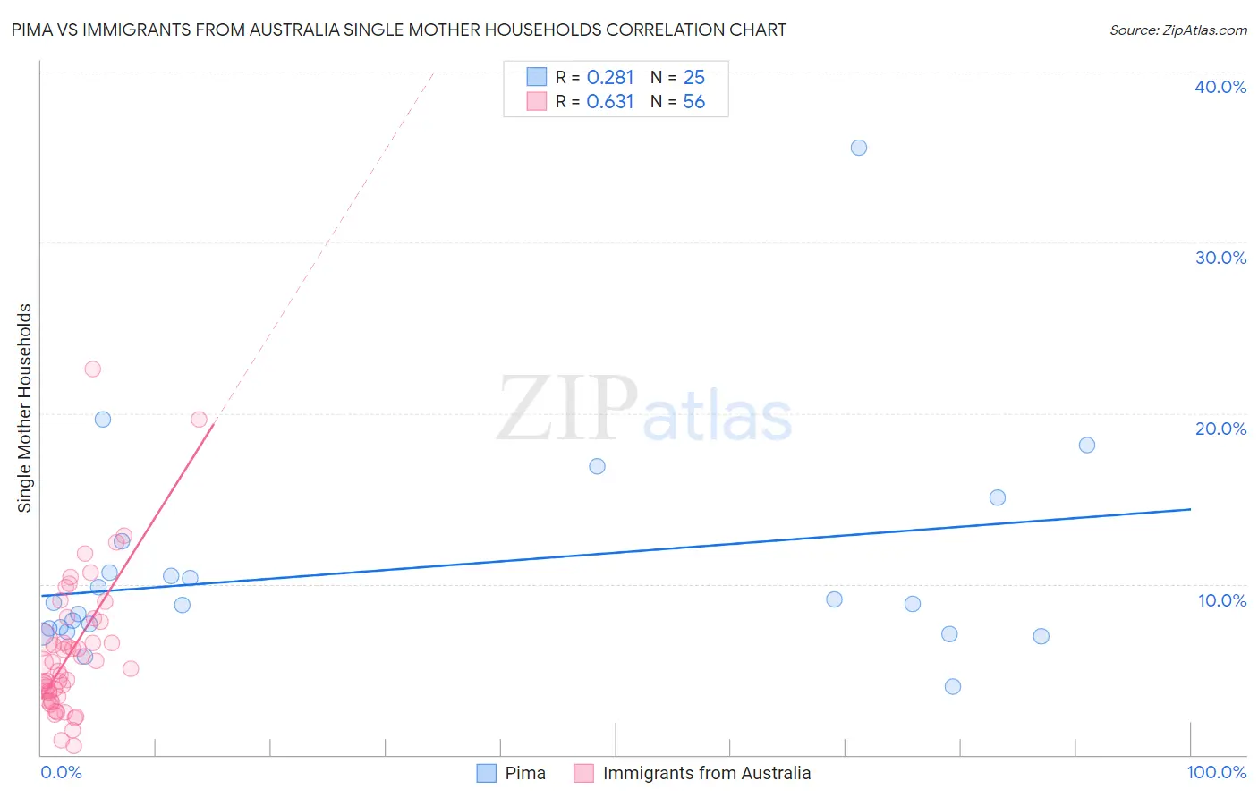 Pima vs Immigrants from Australia Single Mother Households