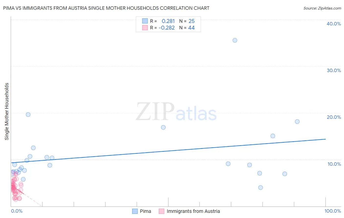 Pima vs Immigrants from Austria Single Mother Households
