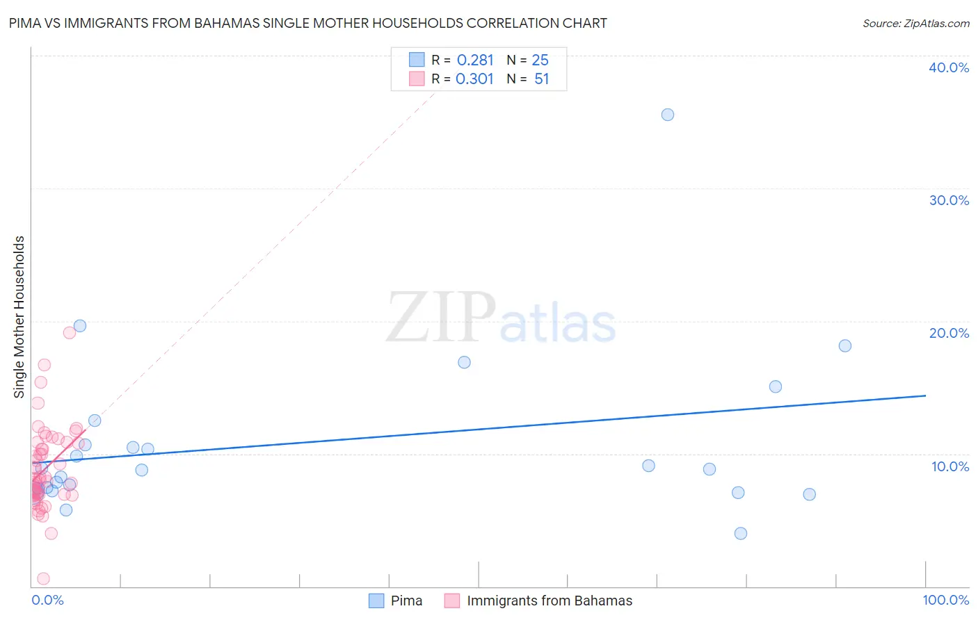 Pima vs Immigrants from Bahamas Single Mother Households