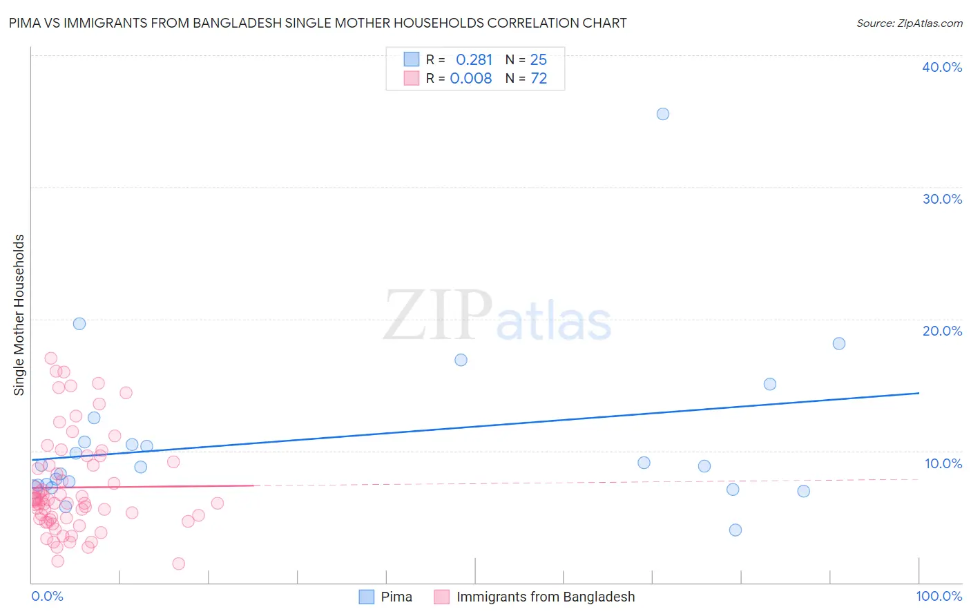 Pima vs Immigrants from Bangladesh Single Mother Households