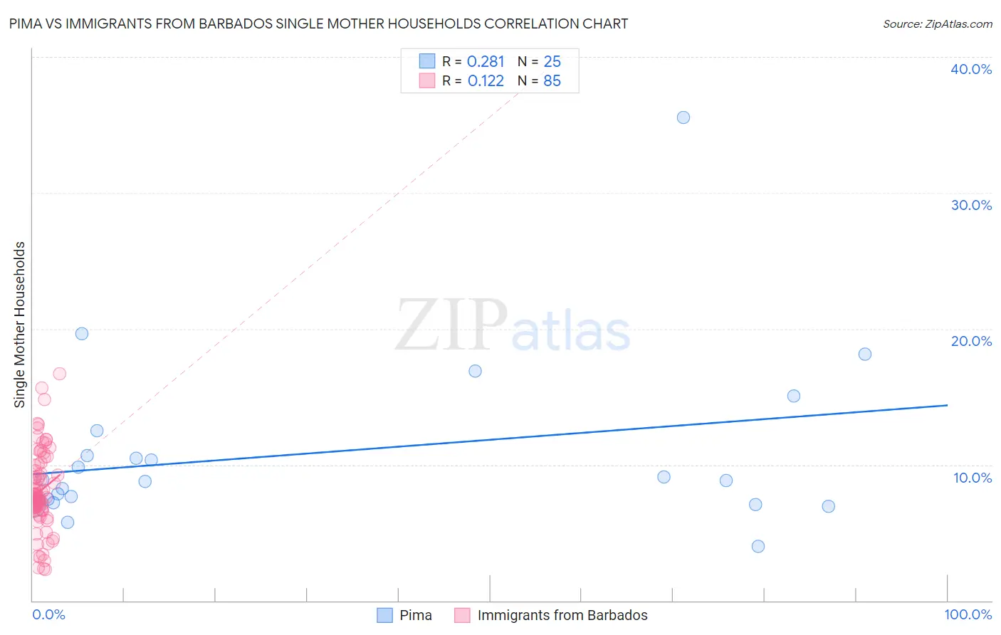 Pima vs Immigrants from Barbados Single Mother Households